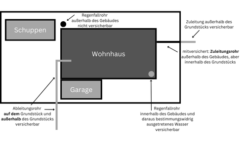 Leitungswasserversicherung